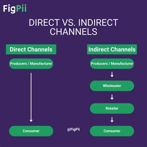 direct and indirect distribution channels.